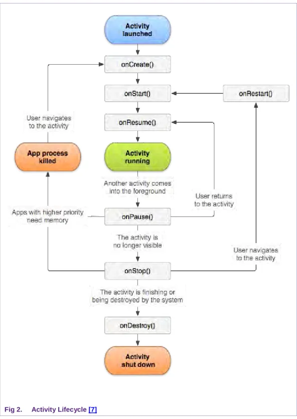 Fig 2.  Activity Lifecycle [7] 