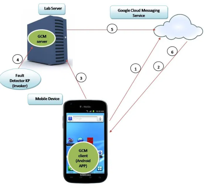 Figure 1 GCM application example in smart home building application 