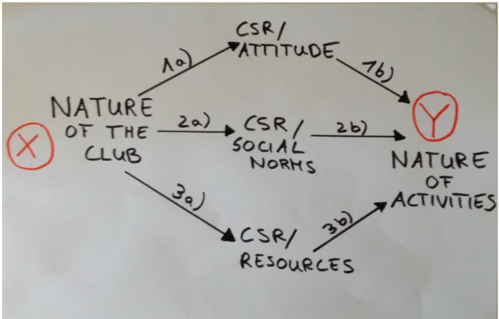 Figure 4: Connection of the Dependent and Independent Variable with Regard to Both Theories (Own Research).