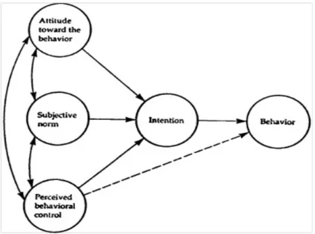 Figure 2: Theory of Planned Behavior (Ajzen, 1991: 18)