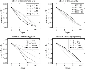 Figure 5: Effect of the learning rate, of the capacity, of the training time and of the weight penaltyon the layer-wise evolution of the representation built by an MLP on the MNIST-10Kdata set