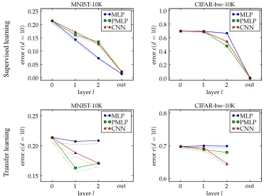Figure 6: Layer-wise evolution of the error as a function of the number of dimensions when trainedon the target task
