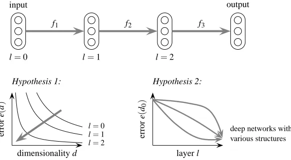 Figure 1: Illustration of our analysis. Curves on the left plot relate the simplicity (dimensionality)and accuracy (error) of the representation of the learning problem at each layer of the deepnetwork