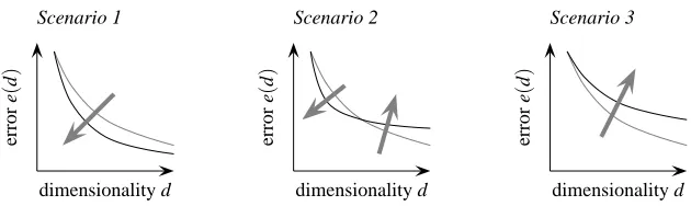 Figure 2: Effect of converting a representation of the learning problem p(x,y) (gray curve) to anew representation of the learning problem p( f(x),y) (black curve) where the input xis mapped to f(x)