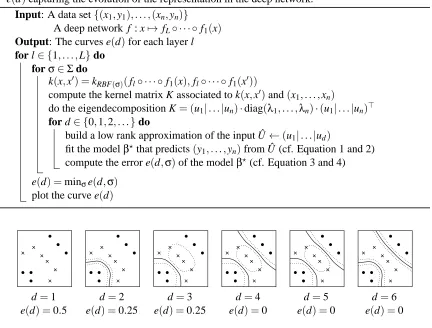Figure 3: Interpretation of a prediction model based on the leading components of the Gaussiankernel on a toy data set