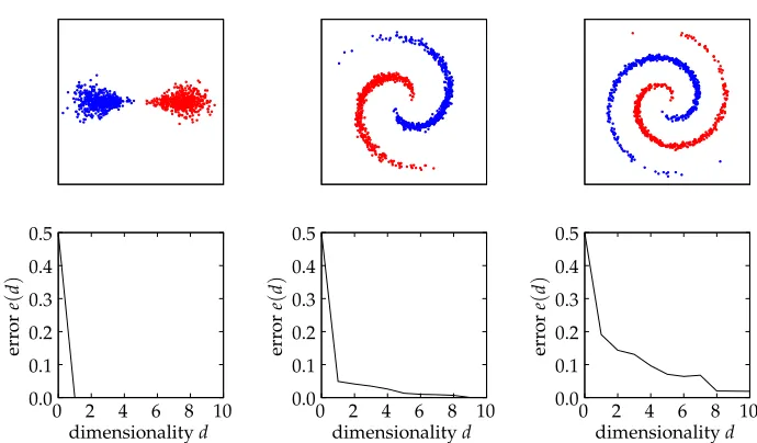 Figure 4: On the top, three increasingly complex representations of a binary classiﬁcation problem.On the bottom, the curves e(d) quantifying how good the representation of the learn-ing problem is from the perspective of the Gaussian kernel