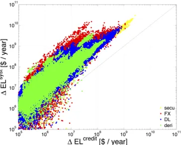 FIG. 5. Marginal increase of expected systemic loss, ∆EL syst , versus increase of credit risk, ∆EL credit , for individual  expo-sures between institutions