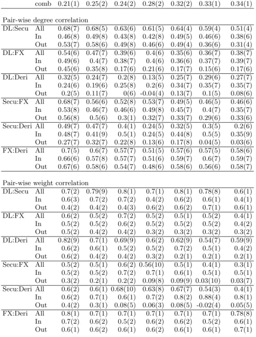 TABLE II. Classical network statistics for the multi-layer network. In the first part we show the evolution of network density for all layers combined, as well as for each individual layer