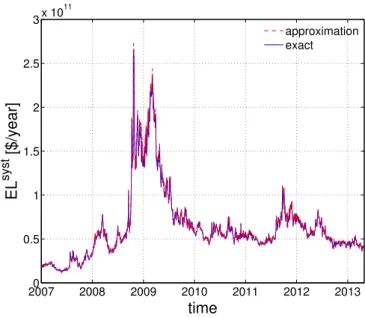 FIG. 6. Approximation for EL syst in comparison to the exact result given by eq. (3). To allow computation in reasonable time we consider only the 15 largest Mexican banks