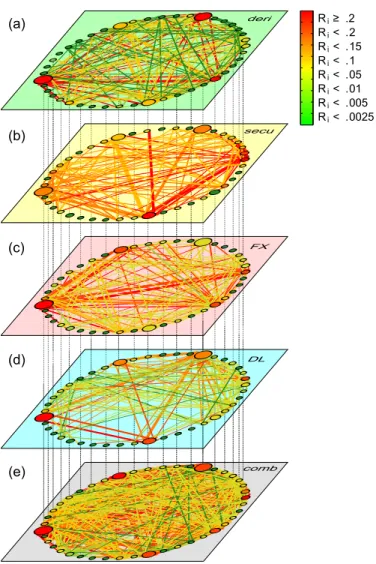 Figure 1 shows the various exposure layers of the Mex- Mex-ican banking network at Sept 30 2013
