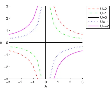 Figure 3: Equivalence class. Any A and B such that their product is unchanged give the same U.