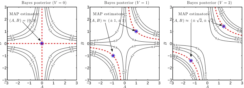 Figure 4: Bayes posteriors with ca = cb = 100 (i.e., almost ﬂat priors). The asterisks are the MAPsolutions, and the dashed lines indicate the ML solutions (the modes of the contour when