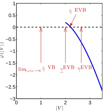 Figure 7: Numerical evaluation of ϕ(|V|) when L = M = 1 and σ2 = 1 (the blue solid curve)