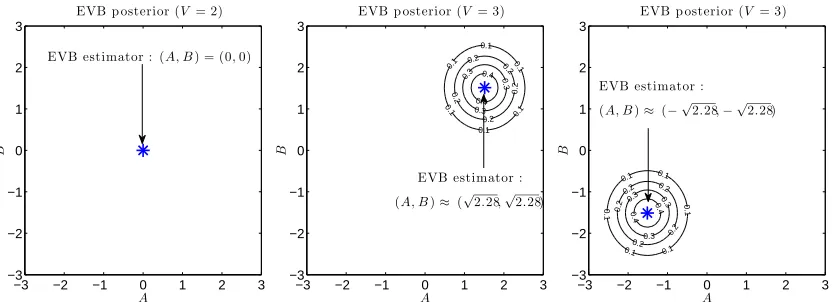 Figure 8: EVB posteriors and EVB solutions when L = M = 1. Left: When V = 2, the EVBposterior is reduced to Dirac’s delta function located at the origin