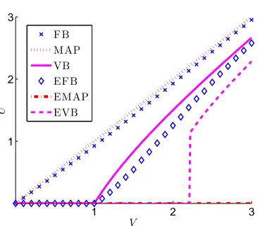 Figure 10: Numerical results of the FBMF solution U�FB, the MAPMF solution U�MAP, the VBMFsolution U�VB, the EFBMF solution U�EFB, the EMAPMF solution U�EMAP, and theEVBMF solution U�EVB when the noise variance is σ2 = 1
