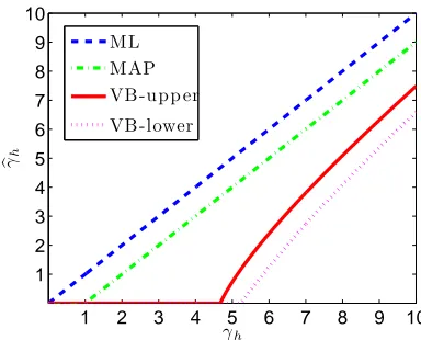 Figure 2: Shrinkage of the ML estimator (22), the MAP estimator (21), and the VB estimator (28)when σ2 = 0.1, cahcbh = 0.1, L = 100, and M = 200.