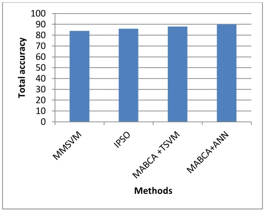 PerformanTable 1 ce metric MMSVM IPSO MABCA+TSVM 
