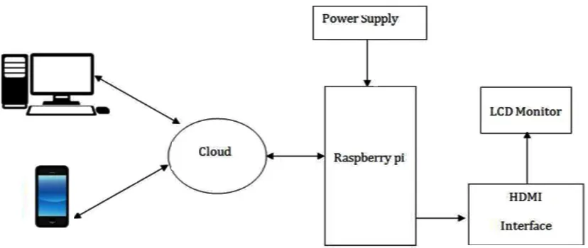 Fig. 1: Proposed Methodology of IOT and Raspberry System