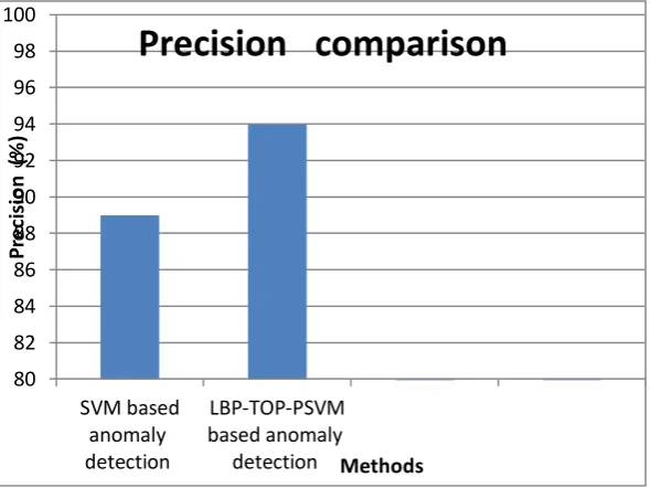 Figure .1 Accuracy comparisons 