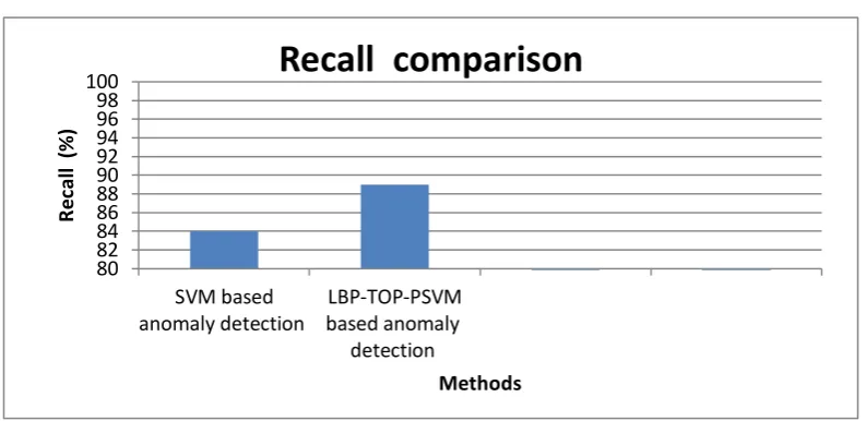 Figure .3 Recall comparisons 