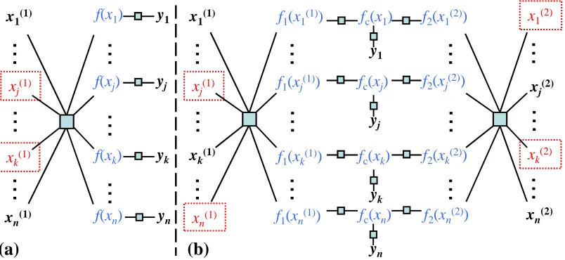 Figure 3: Factor graphs for Bayesian co-training with missing views, for (a) one-view and (b) two-view problems