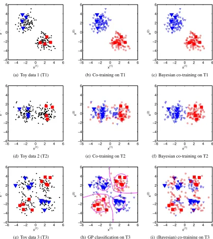 Figure 4: Toy problems for co-training. (b)∼(c) show canonical and Bayesian co-training resultson two-Gaussian data (a); (e)∼(f) show the results on two-Gaussian data (d); (h) showsGP classiﬁcation result on four-Gaussian XOR data (g); (i) shows (Bayesian)