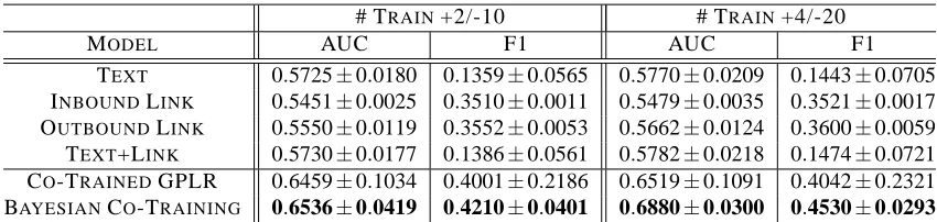 Table 2: Results for WebKB with different numbers of labeled training data (positive/negative)