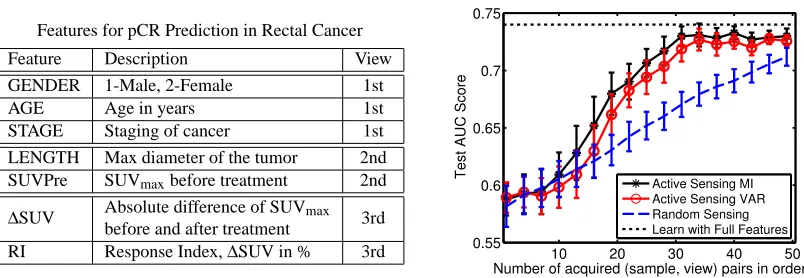 Figure 7: Experiments on pCR prediction for rectal cancer. The features for the 3 views are listedin the left table, and the performance comparison of active sensing and random sensing isshown in the right ﬁgure