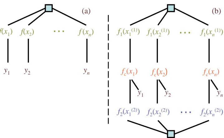 Figure 1: Factor graph for (a) one-view and (b) two-view models.