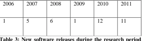 Table 3: New software releases during the research period combined  