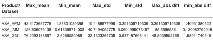 Table 3.1. Data set of three major domains