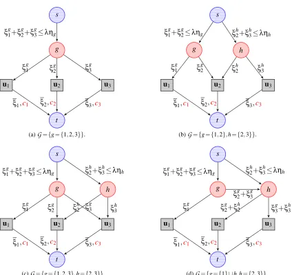 Figure 1: Graph representation of simple proximal problems with different group structures GEach variableThe source is linked to every groupthree indices 1All other arcs in the graph have zero cost and inﬁnite capacity