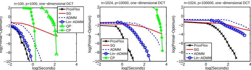 Figure 2: Speed comparisons: distance to the optimal primal value versus CPU time (log-log scale).Due to the computational burden, QP and CP could not be run on every problem.