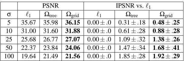 Table 1: PSNR measured for the denoising of 12 standard images when the regularization functionis thePSNR compared to the ℓ1-norm, the tree-structured norm Ωtree, and the structured norm Ωgrid, and improvement in ℓ1-norm (IPSNR)