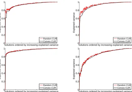 Figure 3: Explained variance of the CUR decompositions obtained for our sparsity-based approachand the sampling scheme from Mahoney and Drineas (2009)