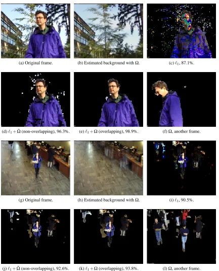 Figure 4: Background subtraction results. For two videos, we present the original image y, theestimated background (i.e., Xw) reconstructed by our method, and the foreground (i.e., the sparsitypattern of e as a mask on the original image) detected with ℓ1,