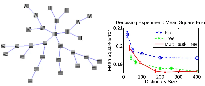 Figure 6: Left: Hierarchy obtained by pruning a larger tree of 76 elements. Right: Mean squareerror versus dictionary size