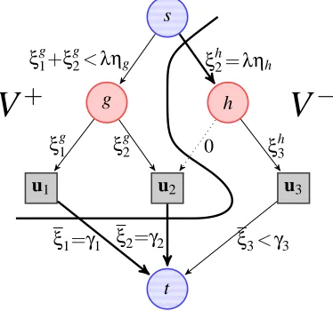 Figure 7: Cut computed by our algorithm. are saturated, as well as arcs goingfrom  V +to t+V V + =V u ∪V +gr, with V +gr ={g}, V +u ={1,2}, and V − = −u ∪V −gr, with V −gr ={h}, V −u ={3}
