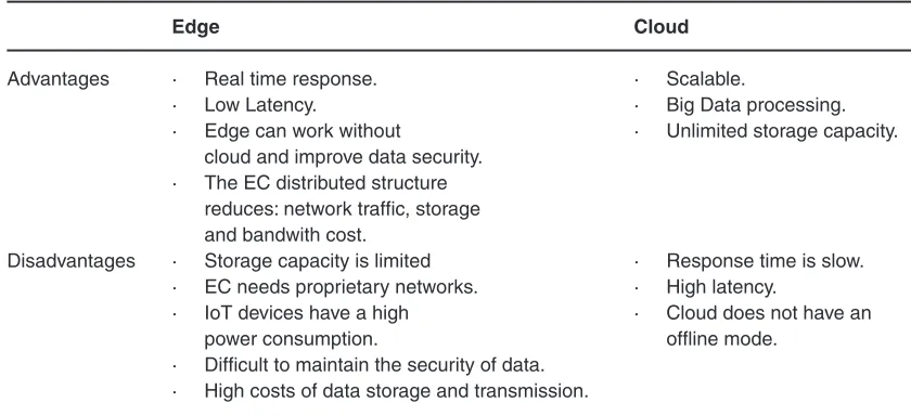 Table 1: Difference between Edge and Cloud Computing16
