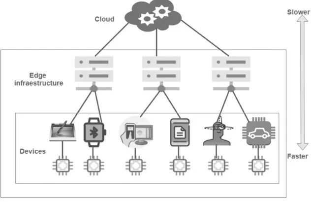 Fig. 1: Edge and Cloud Computing16