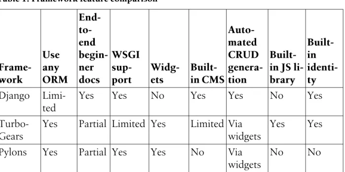 Table 1. Framework feature comparison  Frame-work Useany ORM End-to-end begin-nerdocs WSGIsup-port Widg-ets  Built-in CMS  Auto-mated CRUD genera-tion  Built-in JS li-brary Built-in identi-ty Django  Limi-ted
