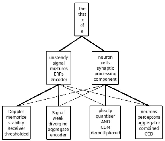 Figure 6: Part of the hierarchy estimated from the NIPS data set. The learned hierarchy contains54 topics, inferred by the hHDP model without any user-speciﬁed parameters