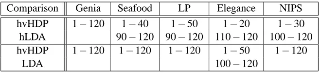 Table 4: Signiﬁcant differences between hvHDP and hLDA and between hvHDP and LDA in allcorpora