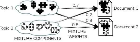 Figure 1: The generative nature of PTMs: Documents are mixtures of topics. Topics are probabilitydistributions over words (puzzle pieces)