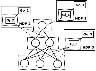 Figure 2: The HDP mixture model. Assuming a text collection of M documents, each of lengthN, there is a DP Gj for each document to draw word distributions