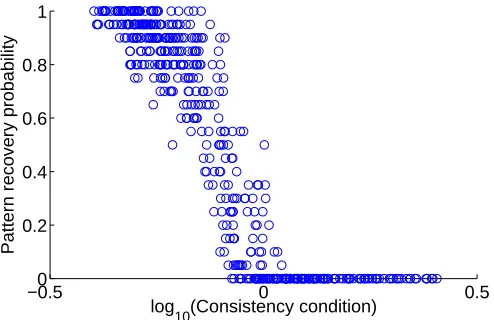 Figure 10: Consistent hull estimation: probability of correct hull estimation versus the consistencycondition (ΩcJ)∗[QJcJQ−1JJ rJ]