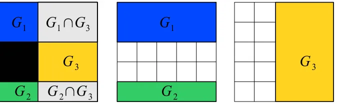 Figure 1: Groups and induced nonzero pattern: three sparsity-inducing groups (middle and right,denoted byof groups, that is, {G1,G2,G3}) with the associated nonzero pattern which is the complement of the union (G1 ∪G2 ∪G3)c (left, in black).