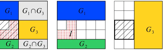 Figure 2: G(left and right, hatched square) that is deﬁned by the complement of the union of groups that do notintersect-adapted hull: the pattern of variables I (left and middle, red dotted surface) and its hull I, that is, (G1 ∪G2 ∪G3)c.