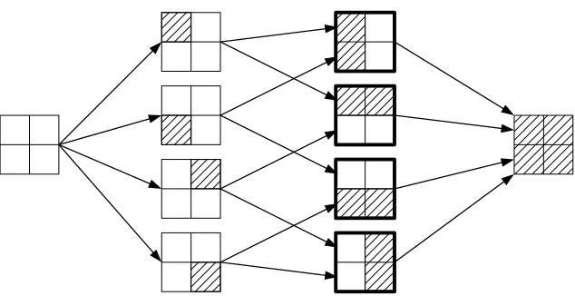 Figure 3: The DAG for the set Zment of the areas hatched in black. The elements of associated with the 2×2-grid