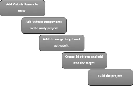 Figure 2: PseudoEye implementation steps (Vuforia Cloud Target Recognition System side) 
